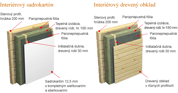 Konštrukcia obvodových stien slovenských dreveníc
